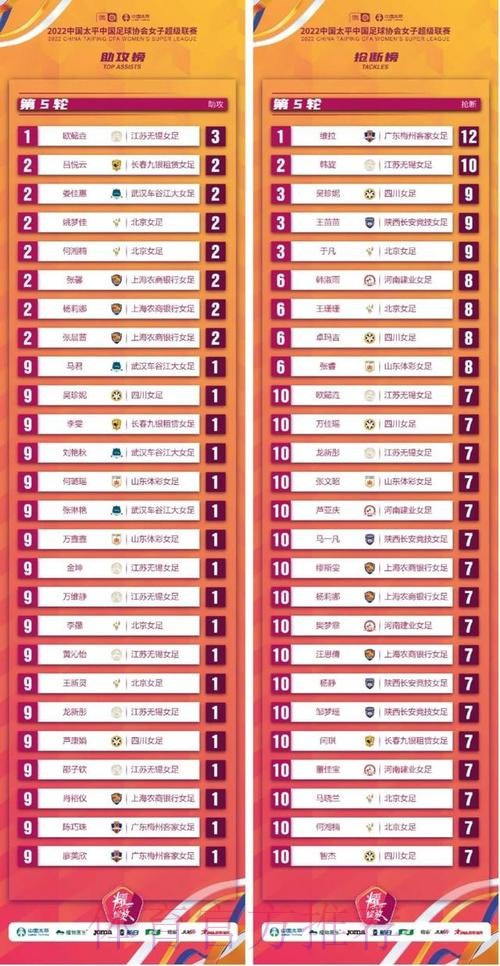 2022中国太平中国足协女超联赛第一阶段结束,武汉车谷江大女足暂居榜首 2022中国太平中国足协女超联赛第一阶段结束,武汉车谷江大女足暂居榜首